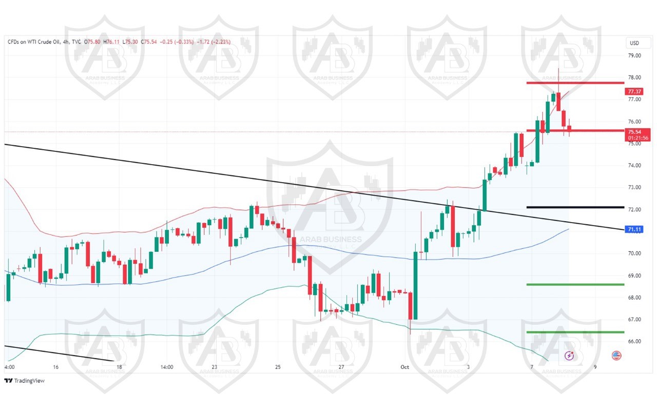 تحليل النفط USOIL ليوم الثلاثاء  8-10-2024