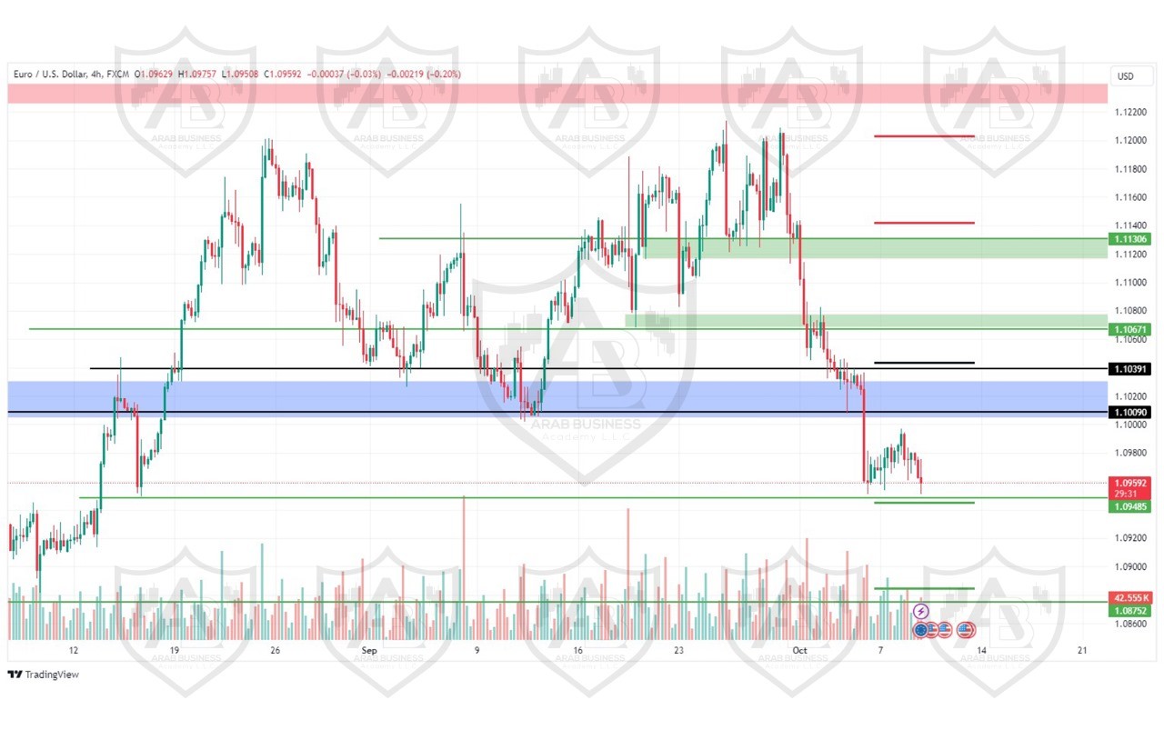 تحليل زوج اليورو دولار ليوم الاربعاء الموافق 9-10-2024