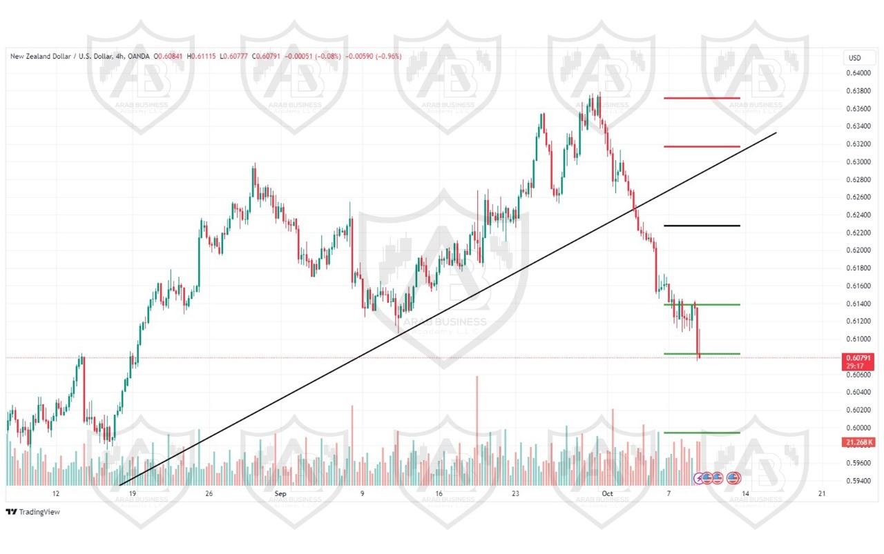 تحليل زوج NZD USD ليوم الاربعاء الموافق 9-10-2024