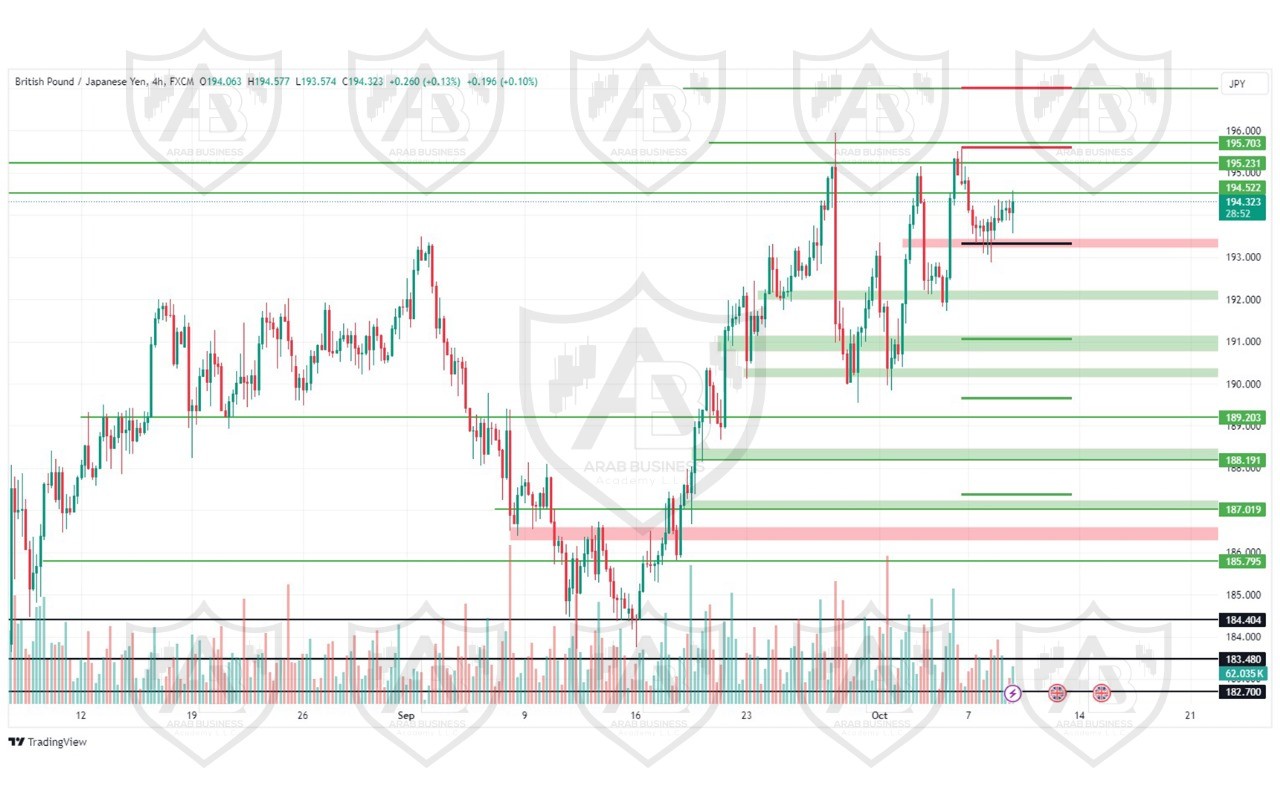 تحليل زوجGBPJPY ليوم الاربعاء الموافق 9-10-2024