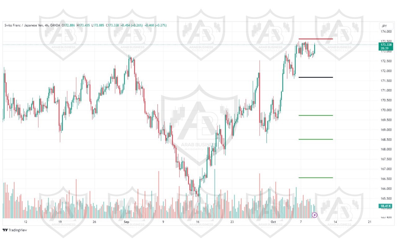 تحليل زوج CHFJPY ليوم الاربعاء الموافق 9-10-2024