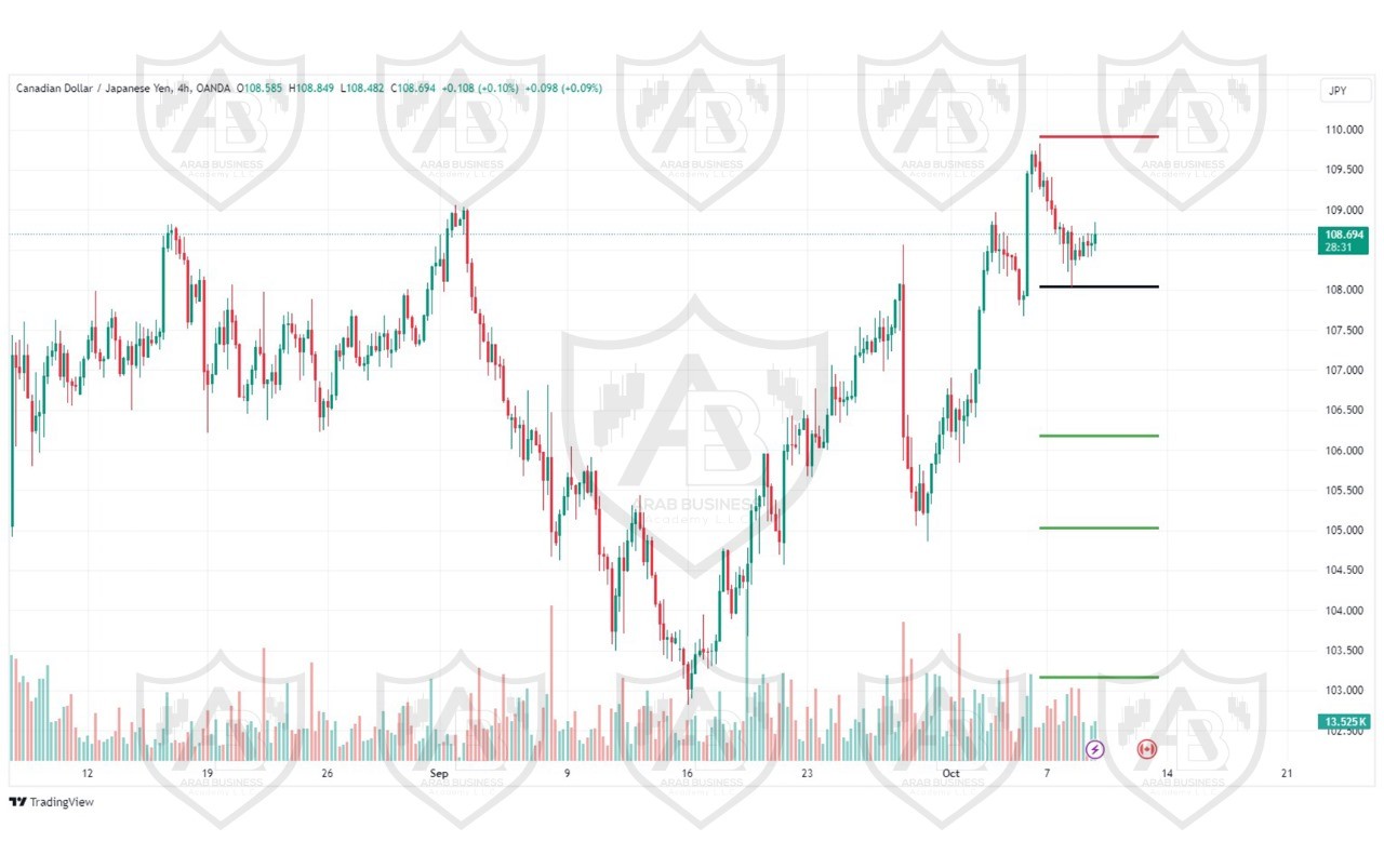 تحليل زوج CADJPY ليوم الاربعاء الموافق 9-10-2024