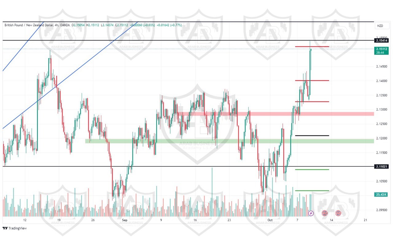 تحليل زوج GBPNZD ليوم الاربعاء الموافق 9-10-2024