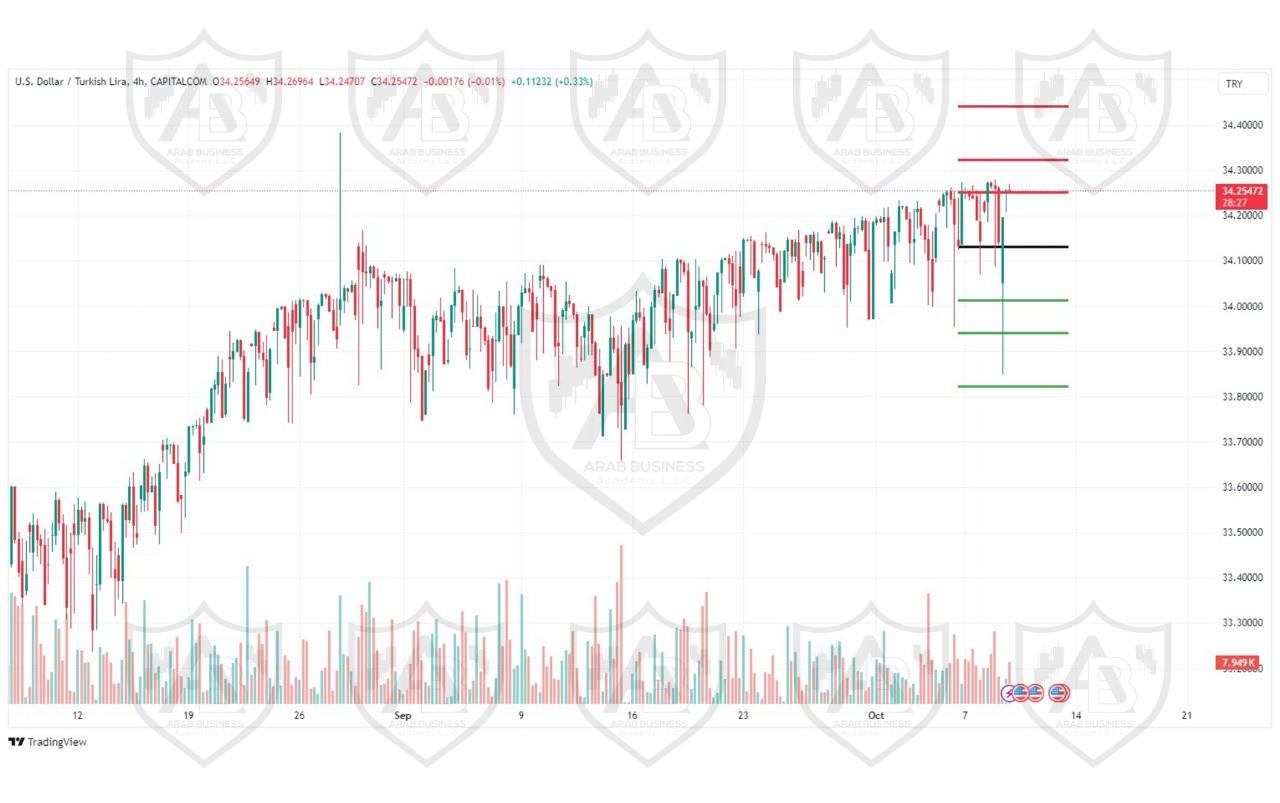 تحليل زوج USDTRY ليوم الاربعاء الموافق 9-10-2024