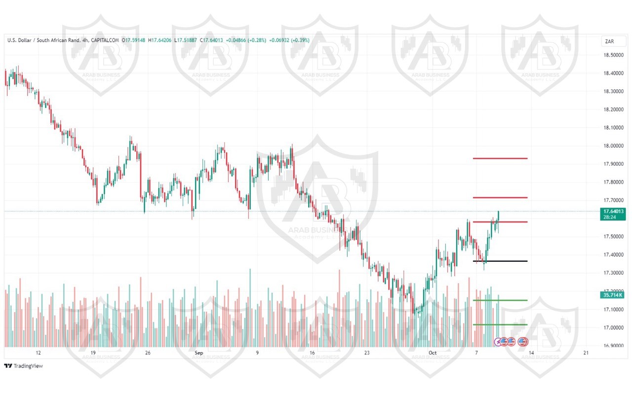 تحليل زوج USDZAR ليوم الاربعاء الموافق 9-10-2024