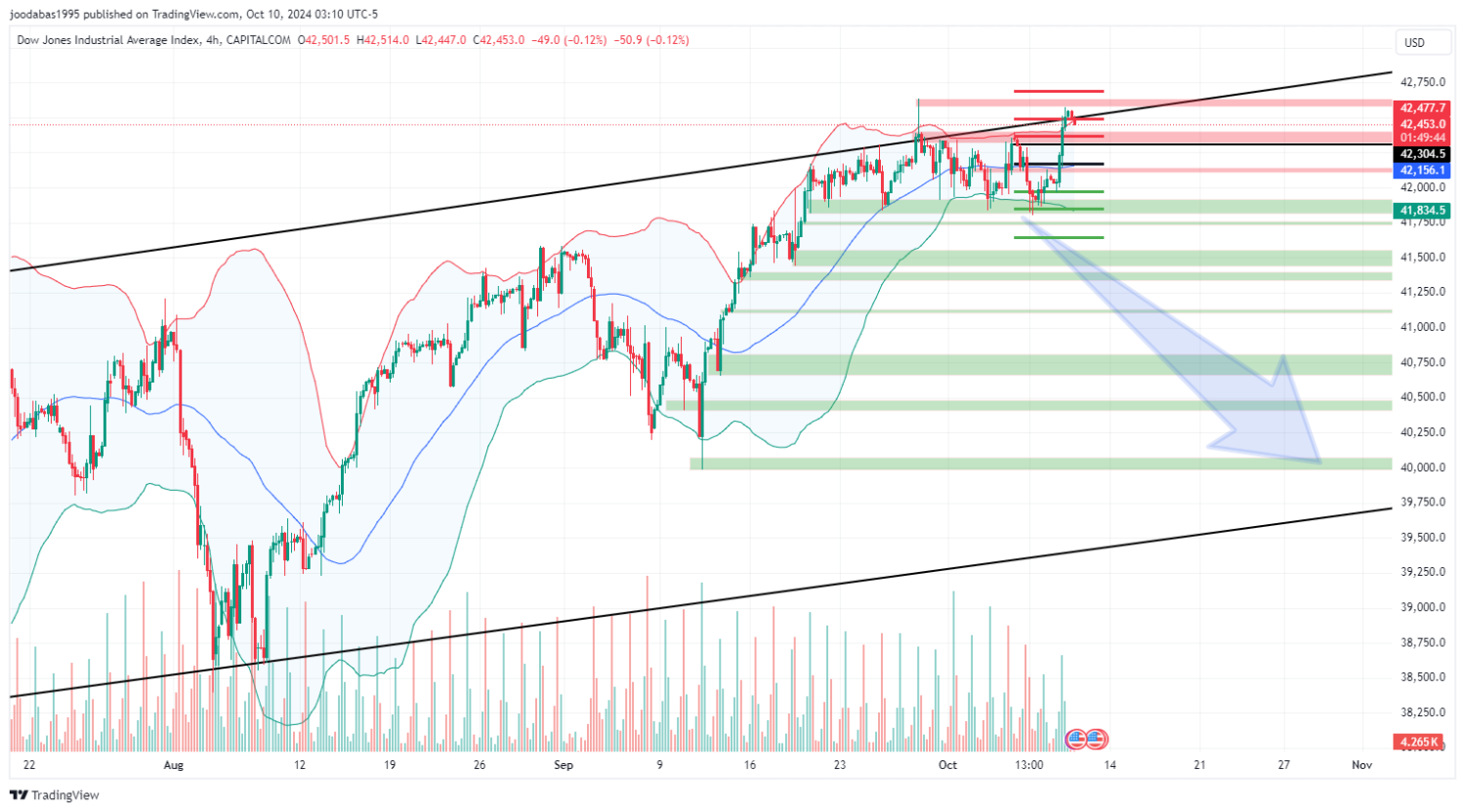تحليل مؤشر الداو جونز ليوم الخميس  الموافق 10-10-2024
