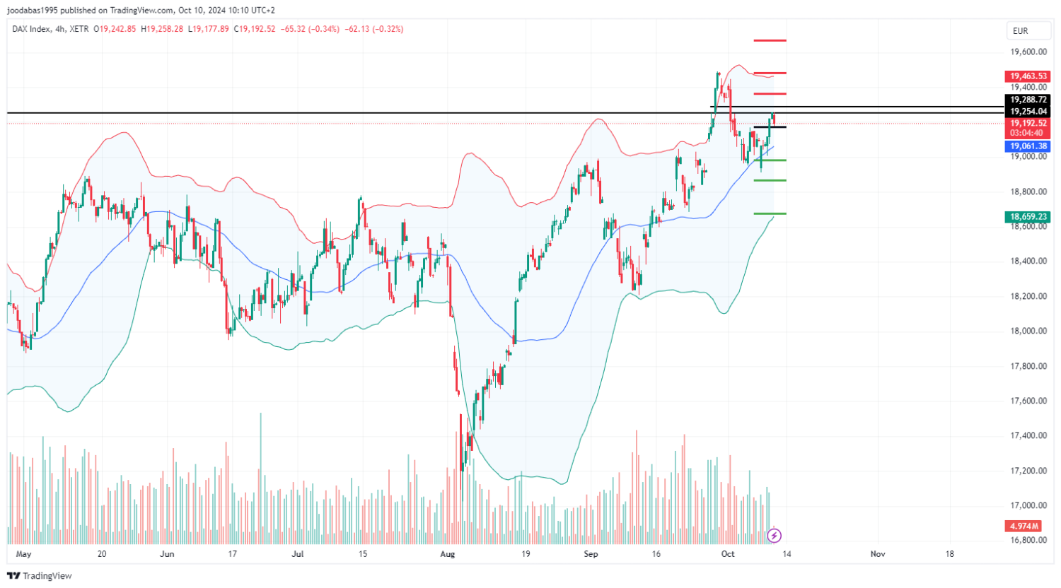 تحليل مؤشر الداكس الالماني ليوم الخميس  الموافق 10-10-2024