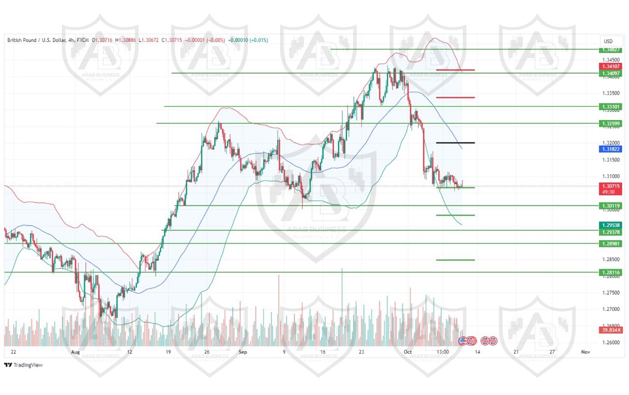 تحليل زوج GBPUSD  ليوم الخميس الموافق 10-10-2024