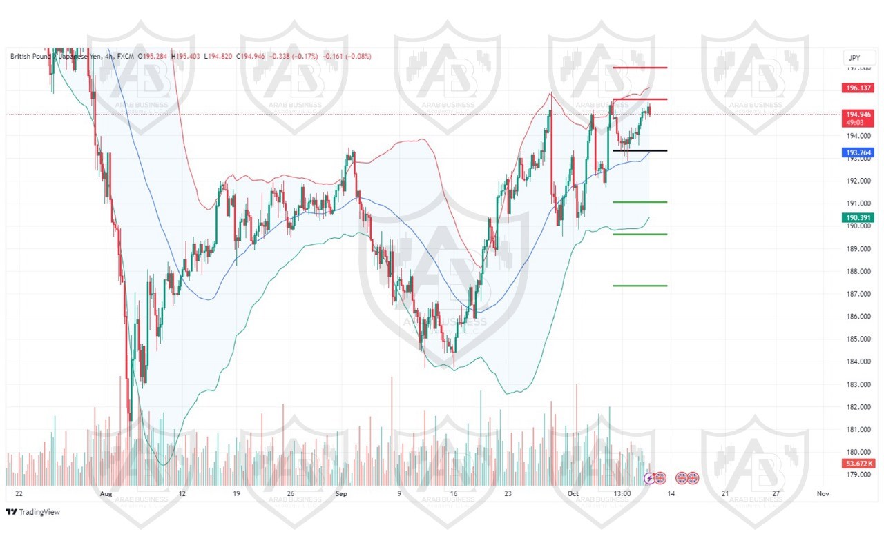 تحليل زوج GBPJPY ليوم الخميس الموافق 10-10-2024