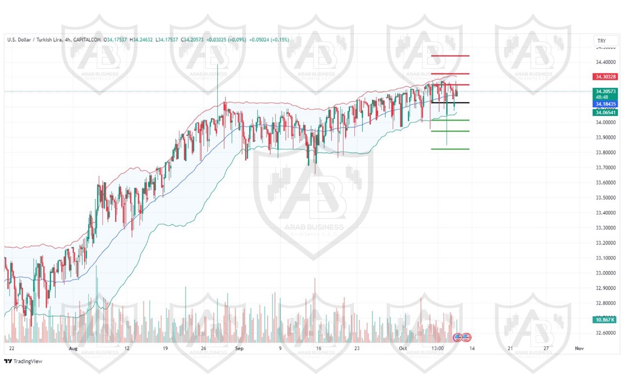 تحليل زوج USDTRY  ليوم الخميس الموافق 10-10-2024