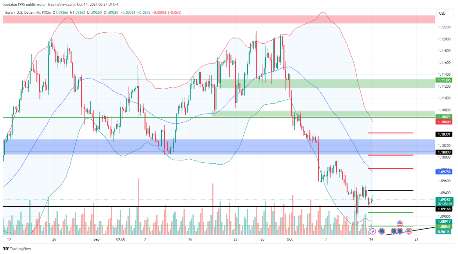 تحليل زوج اليورو دولار ليوم الاثنين  الموافق 14-10-2024