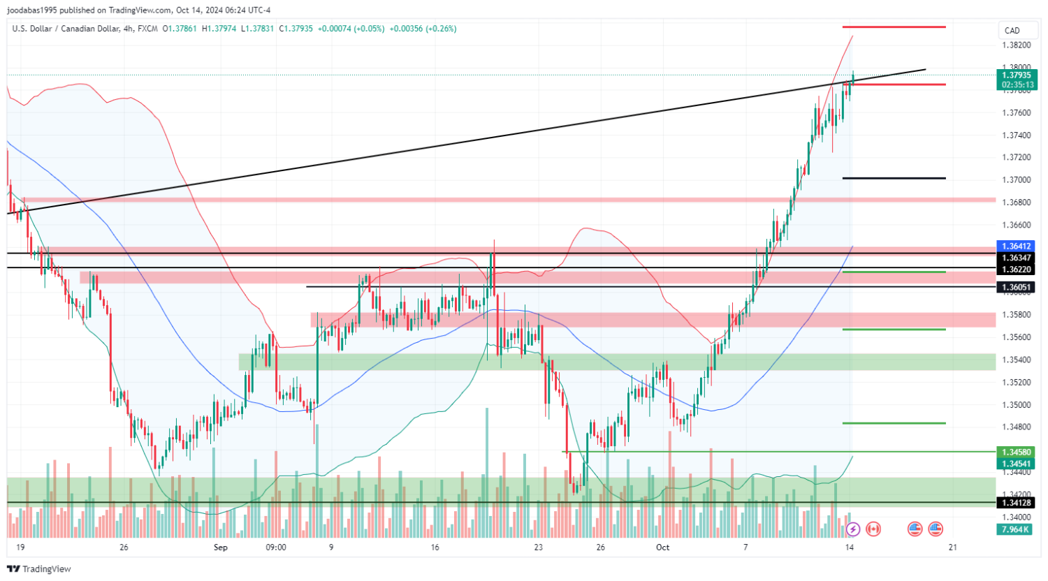 تحليل زوج USD CAD ليوم الاثنين الموافق 14-10-2024