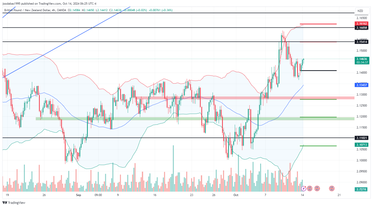 تحليل GBPNZD ليوم الاثنين لموافق 14-10-2024