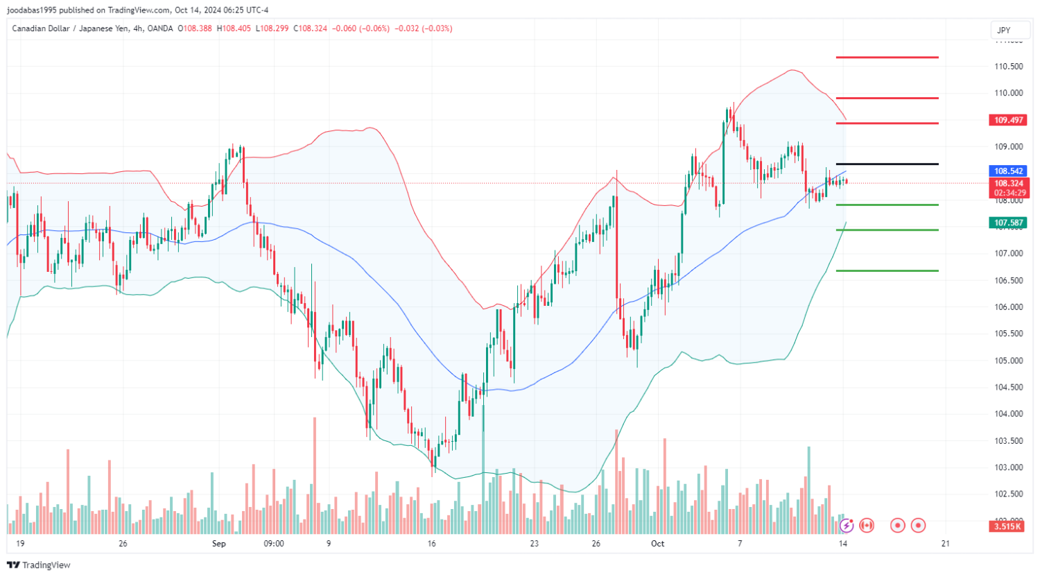 تحليل CADJPY ليوم الاثنين لموافق 14-10-2024