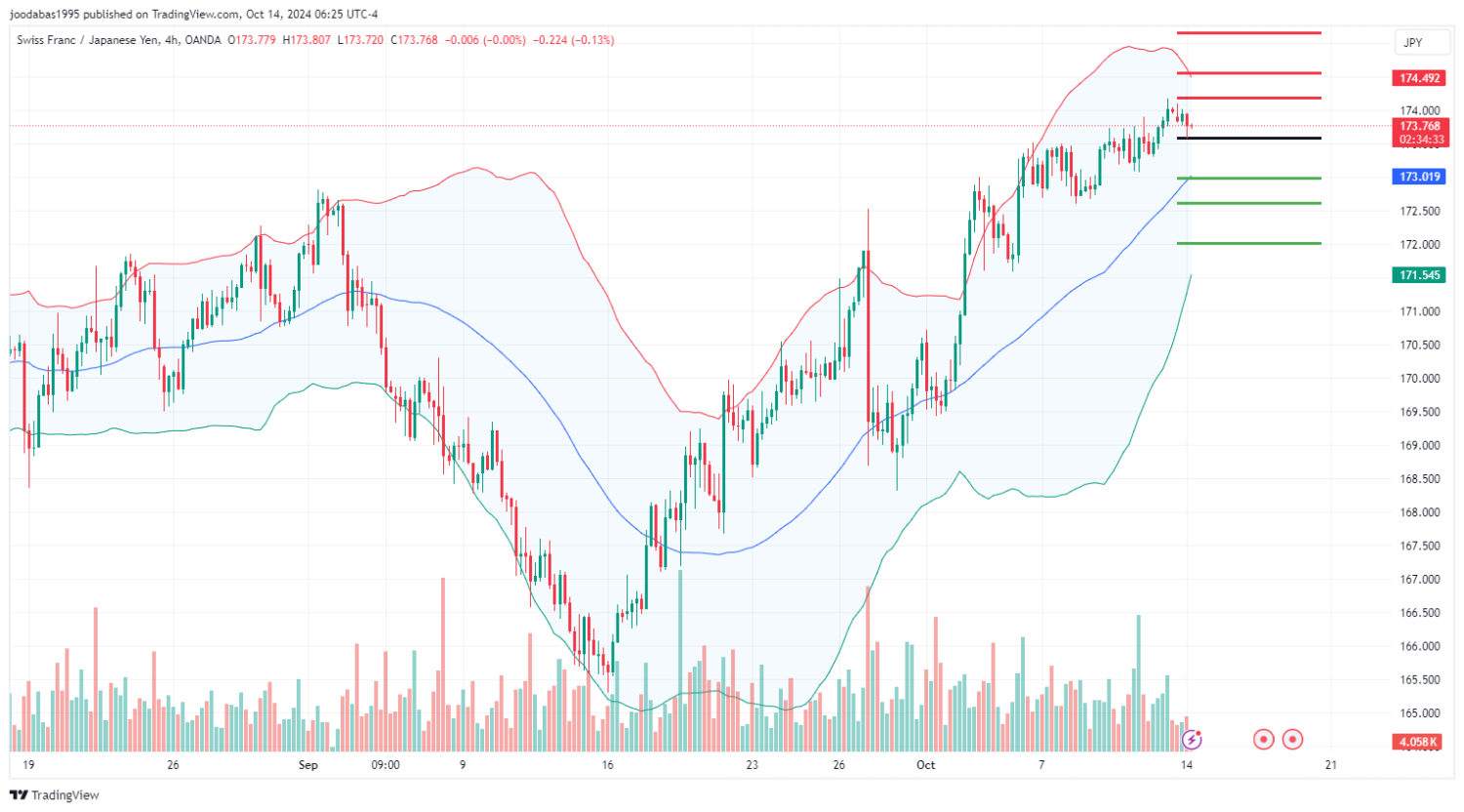 تحليل CHFJPY ليوم الاثنين لموافق 14-10-2024