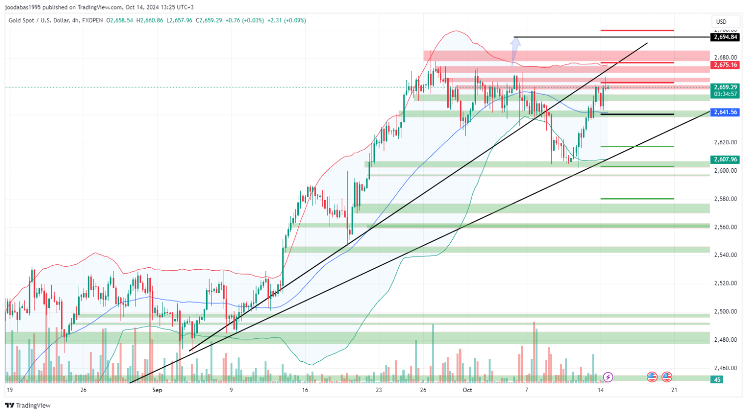 تحليل XAUUSD ليوم الاثنين لموافق 14-10-2024