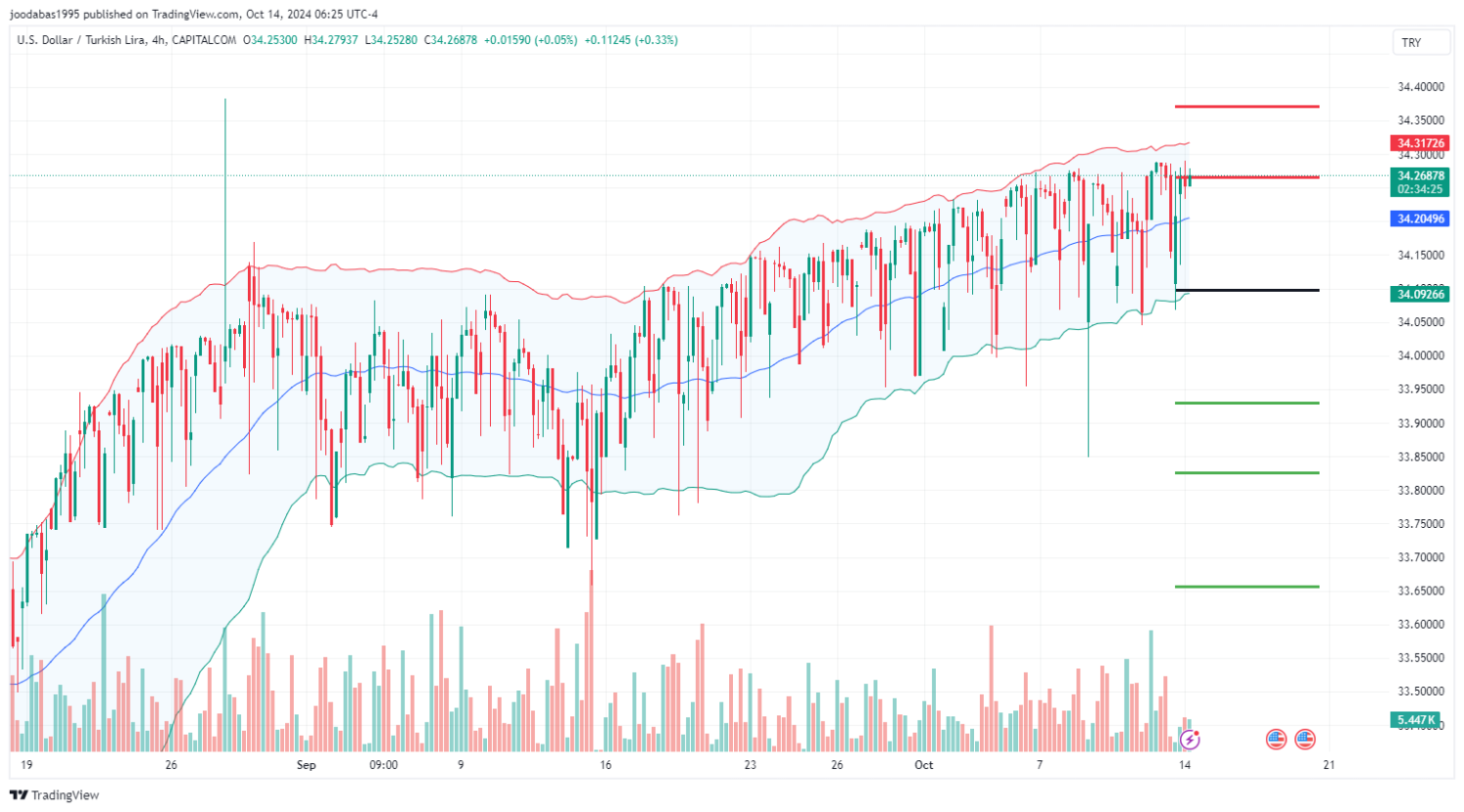 تحليل زوج USDTRY ليوم الاثنين الموافق14-10-2024