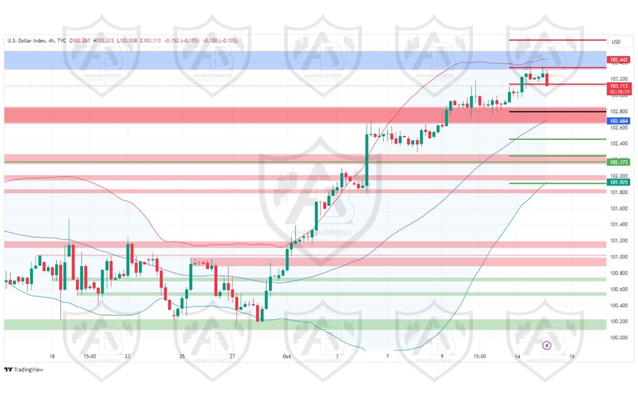 تحليل مؤشر الدولار ليوم الثلاثاء لموافق 15-10-2024