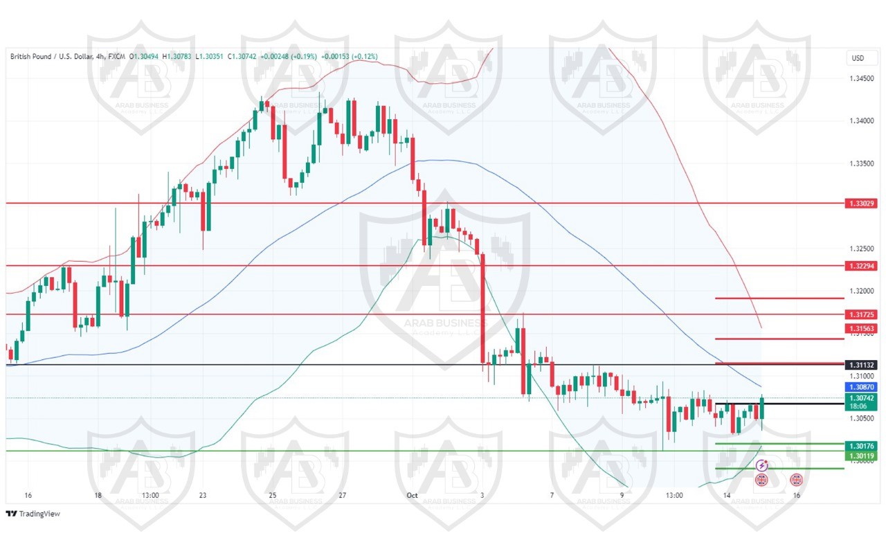 تحليل زوج GBPUSD  ليوم الثلاثاء  الموافق 15-10-2024