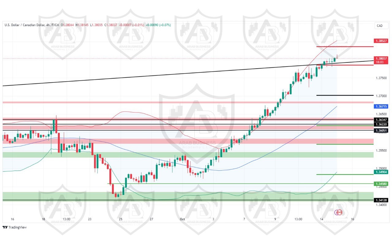 تحليل زوج USD CAD  ليوم الخميس الموافق 15-10-2024