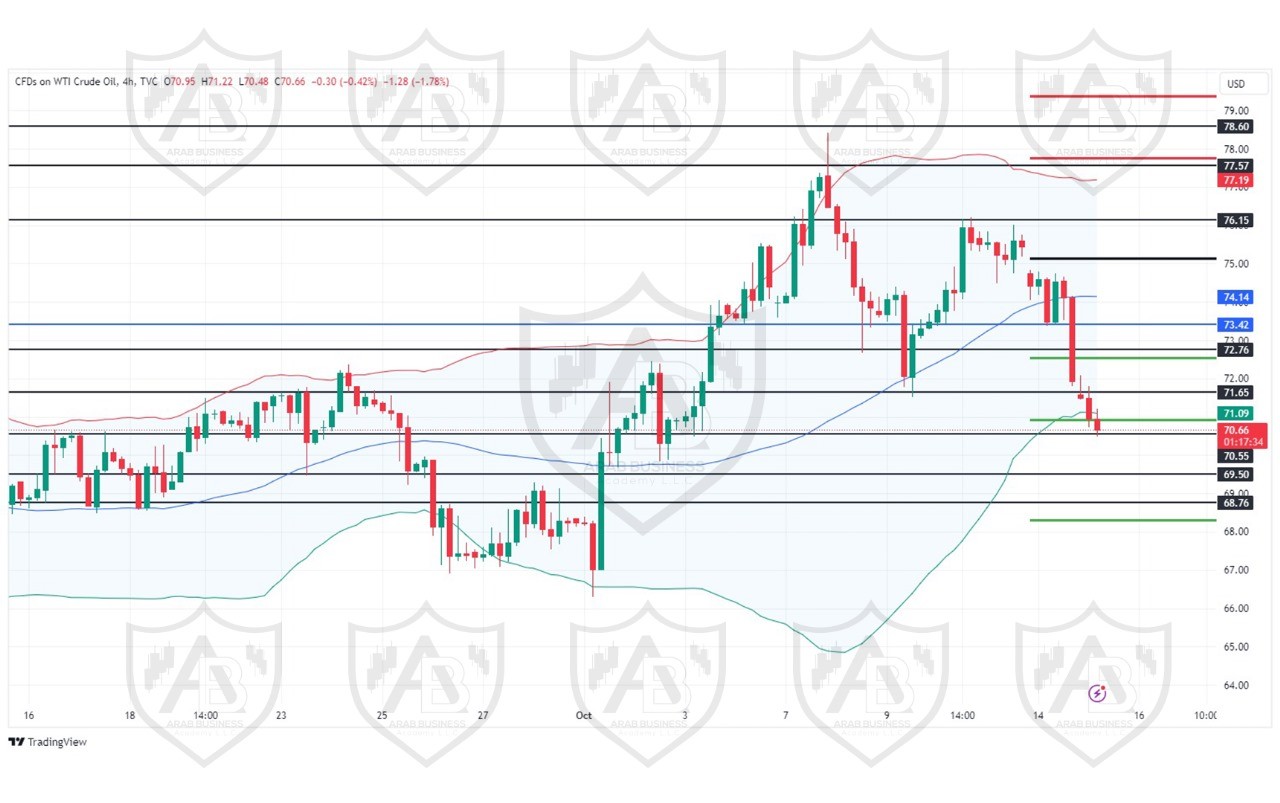 تحليل النفط USOIL ليوم الثلاثاء  15-10-2024