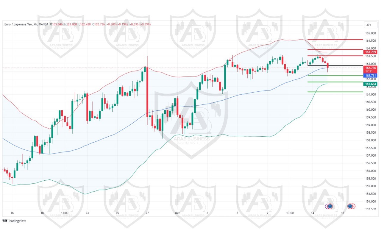 تحليل زوج EURJPY ليوم الخميس الموافق 15-10-2024