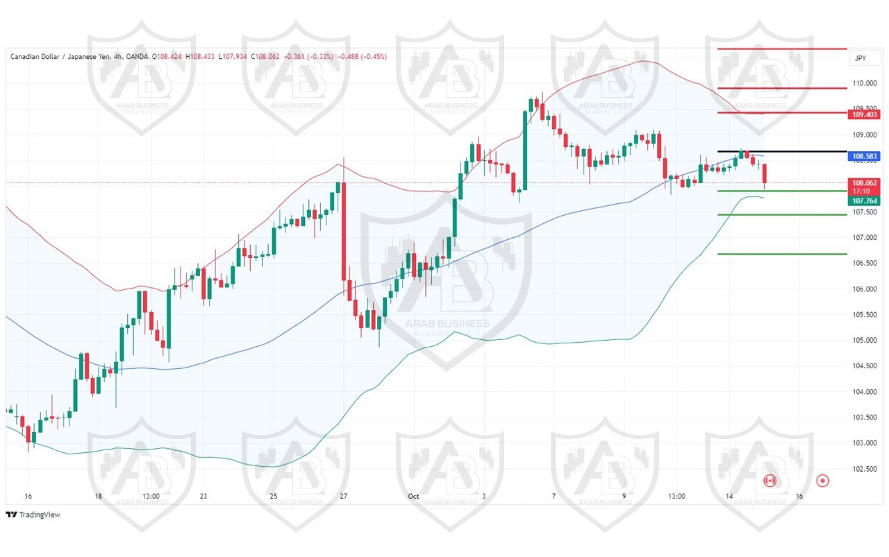 تحليل زوج CADJPY ليوم الثلاثاء الموافق 15-10-2024