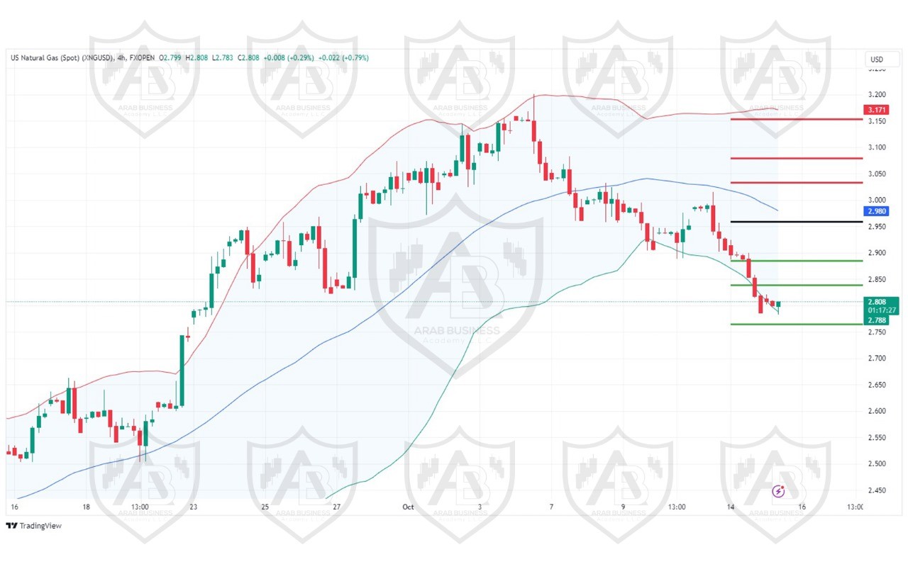 تحليل الغاز الطبيعي ليوم الثلاثاء لموافق 15-10-2024