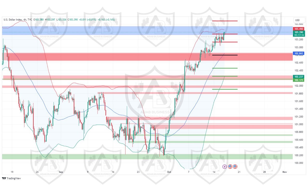 تحليل مؤشر الدولار ليوم الاربعاء لموافق 16-10-2024