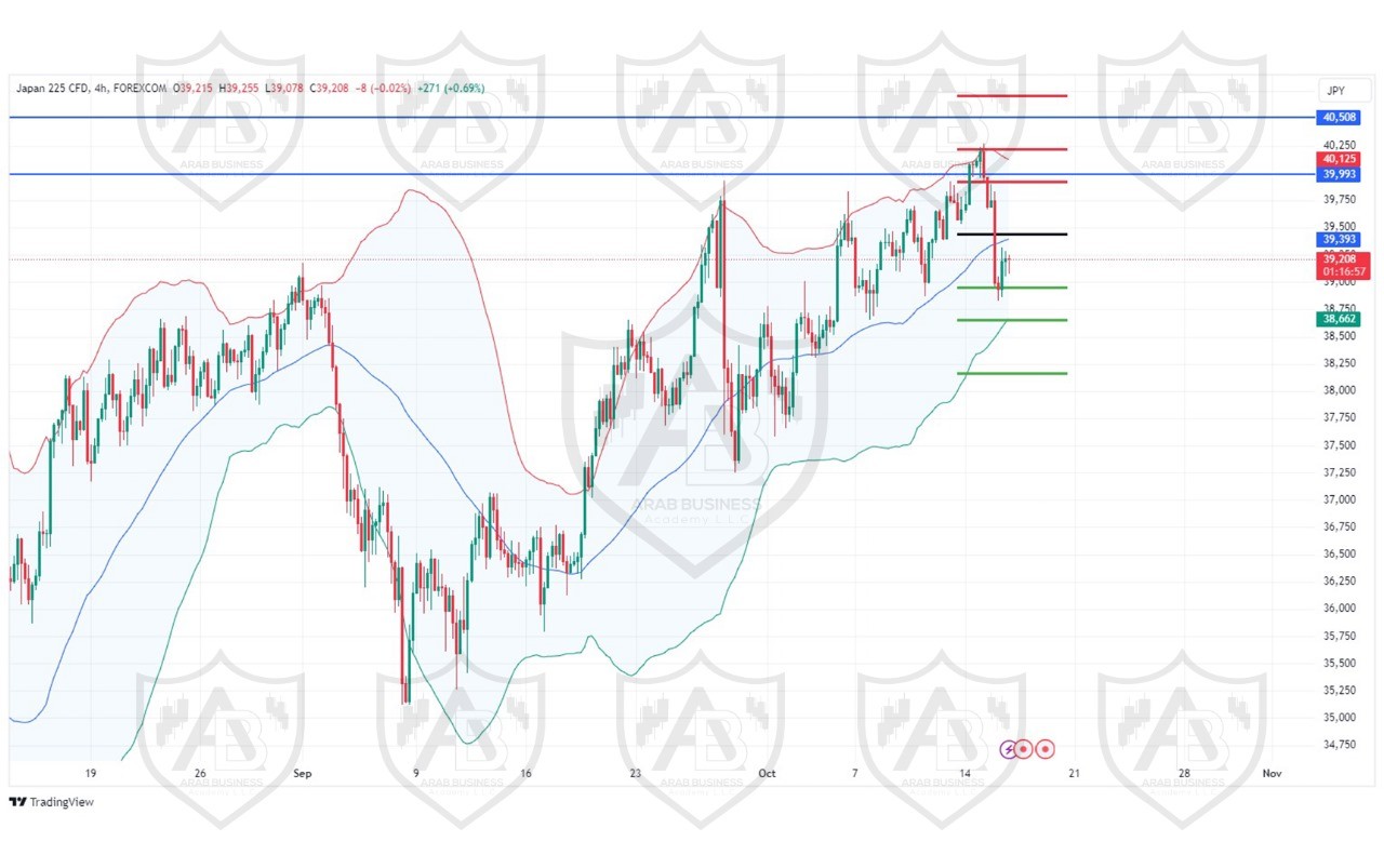 تحليل مؤشر نيكاي الياباني ليوم الاربعاء الموافق 16-10-2024
