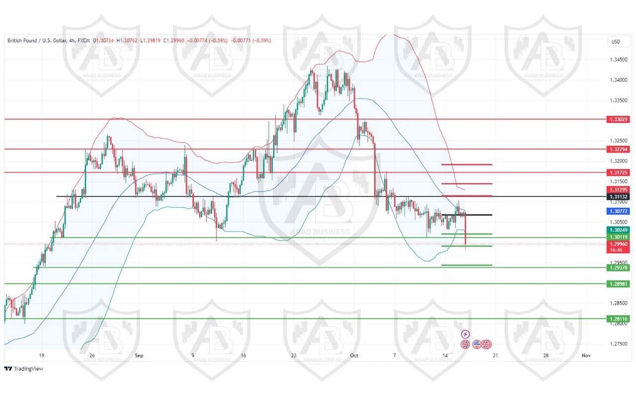 تحليل زوج GBPUSD  ليوم الاربعاء الموافق16-10-2024