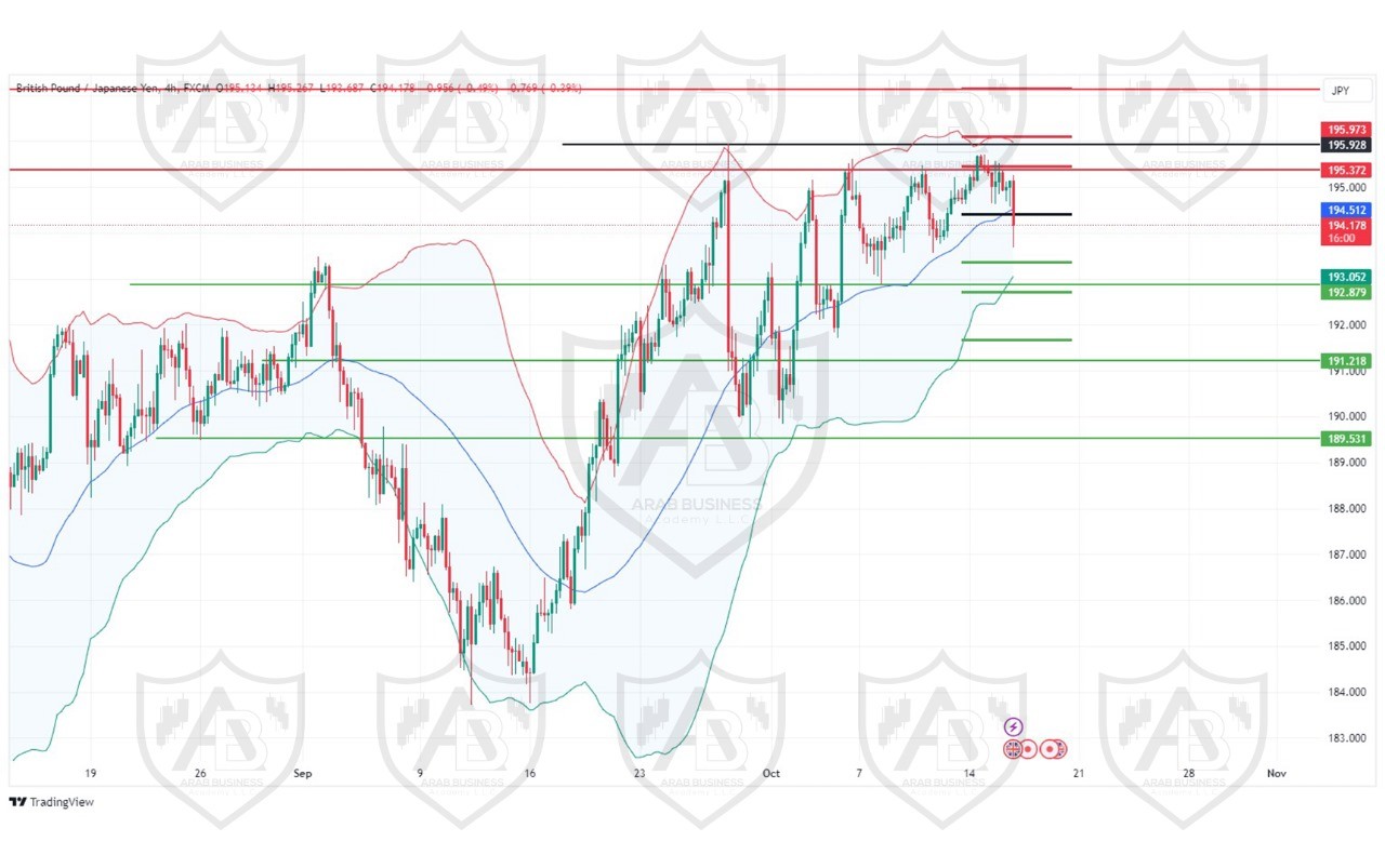 تحليل زوج GBPJPY ليوم الاربعاء الموافق 16-10-2024