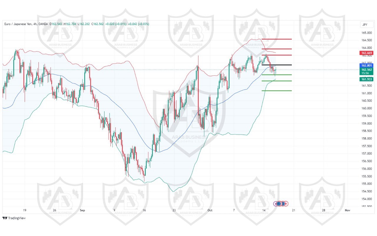 تحليل زوج EURJPY ليوم الاربعاء الموافق 16-10-2024