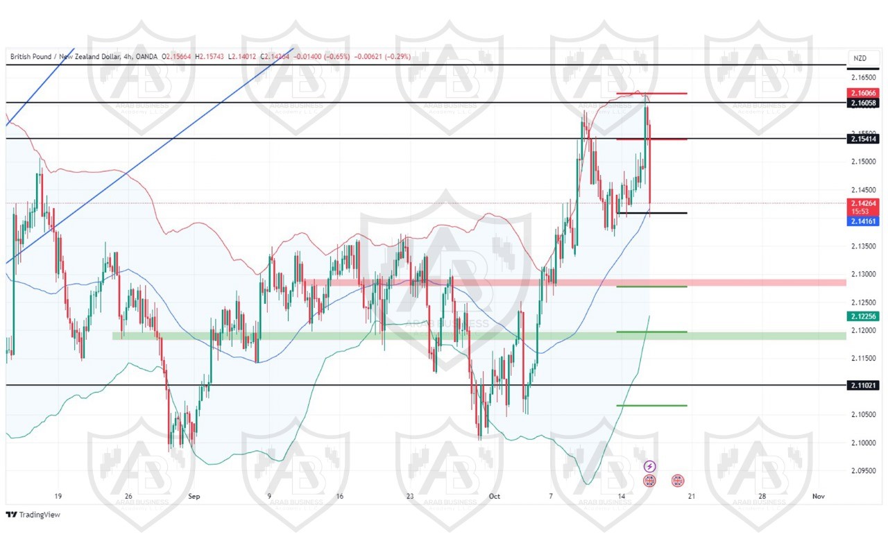 تحليل زوج GBPNZD ليوم الاربعاء الثلاثاء 16-10-2024