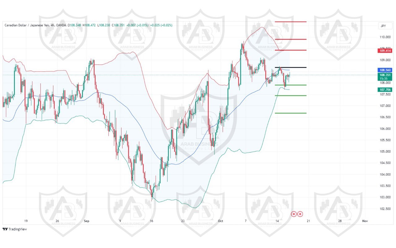 تحليل زوج CADJPY ليوم الاربعاء الموافق 16-10-2024