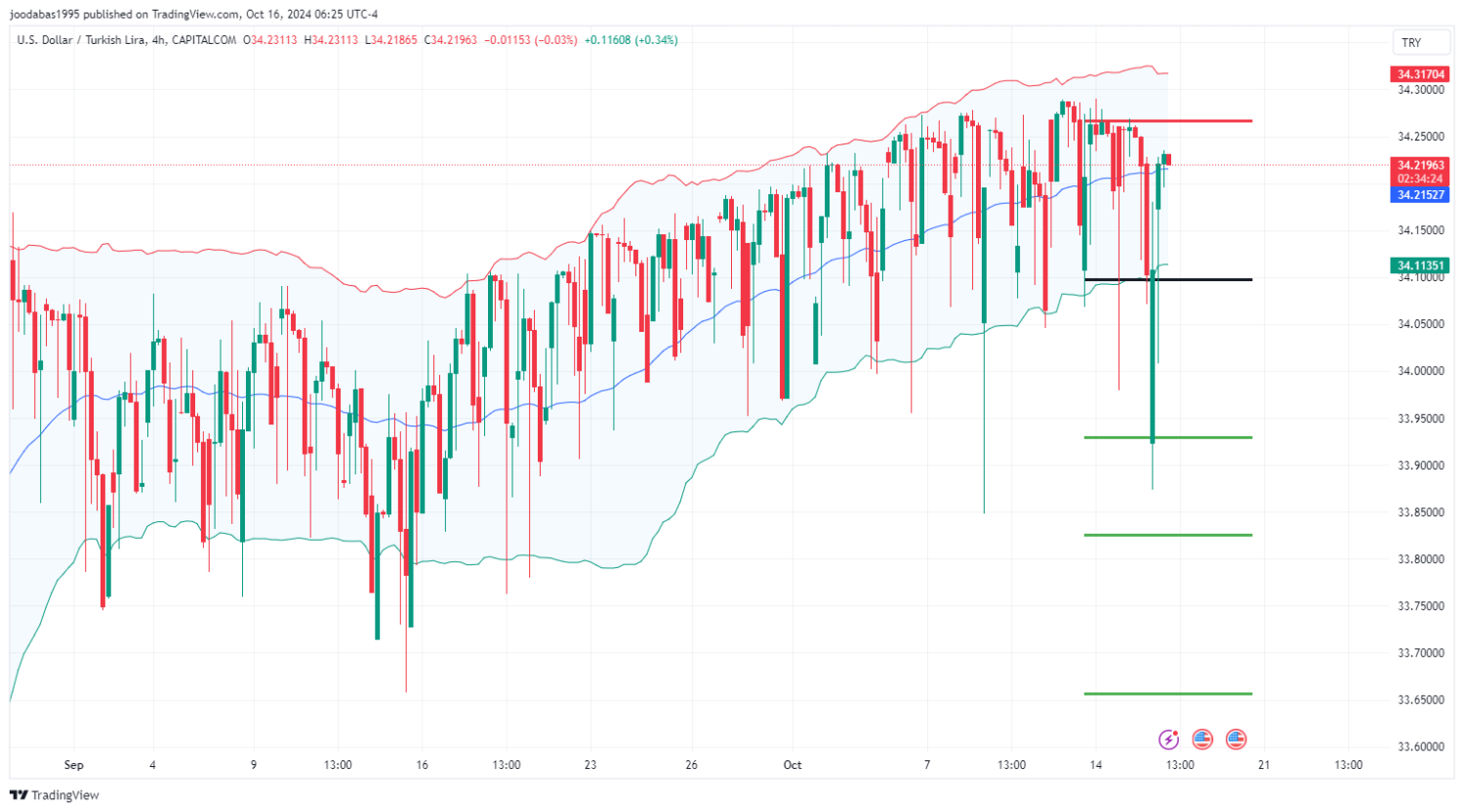 تحليل زوج USDTRY ليوم الاربعاء  الموافق 16-10-2024