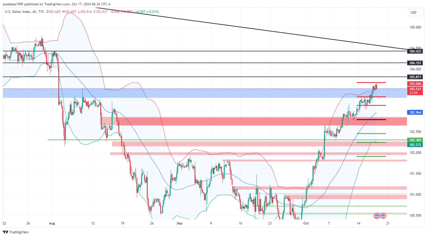 تحليل مؤشر الدولار ليوم الخميس الموافق 17-10-2024