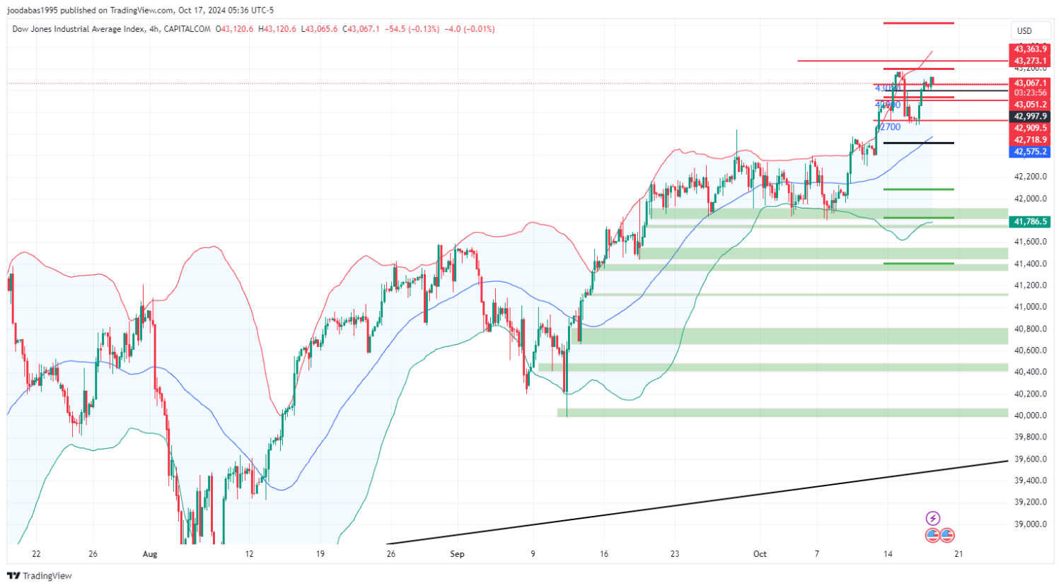 تحليل مؤشر الداو جونز ليوم الخميس  الموافق 17-10-2024