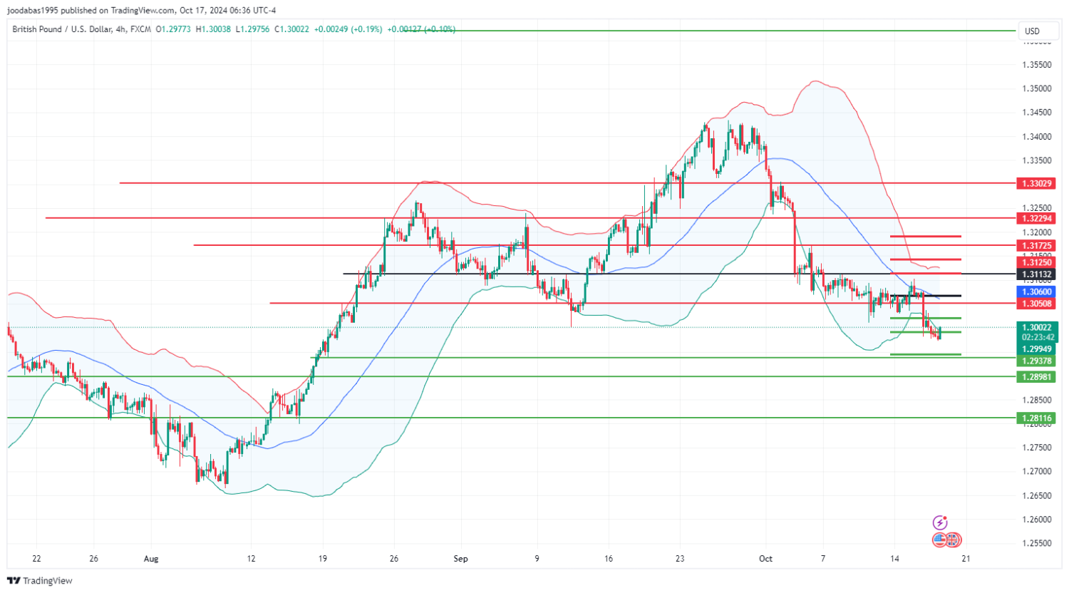 تحليل زوج GBPUSD  ليوم الخميس  الموافق 17-10-2024