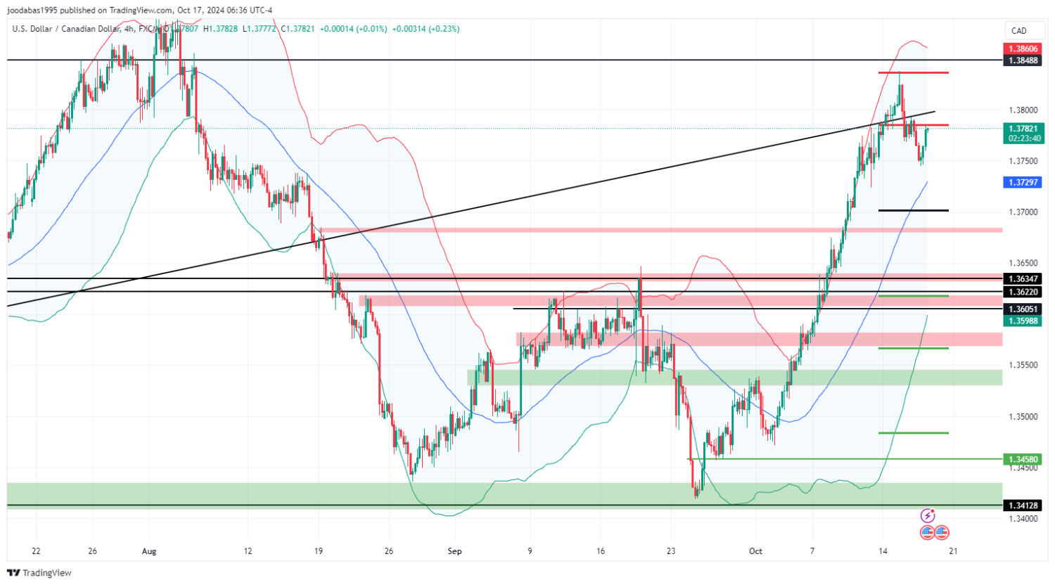 تحليل زوج USD CAD  ليوم الخميس الموافق 17-10-2024