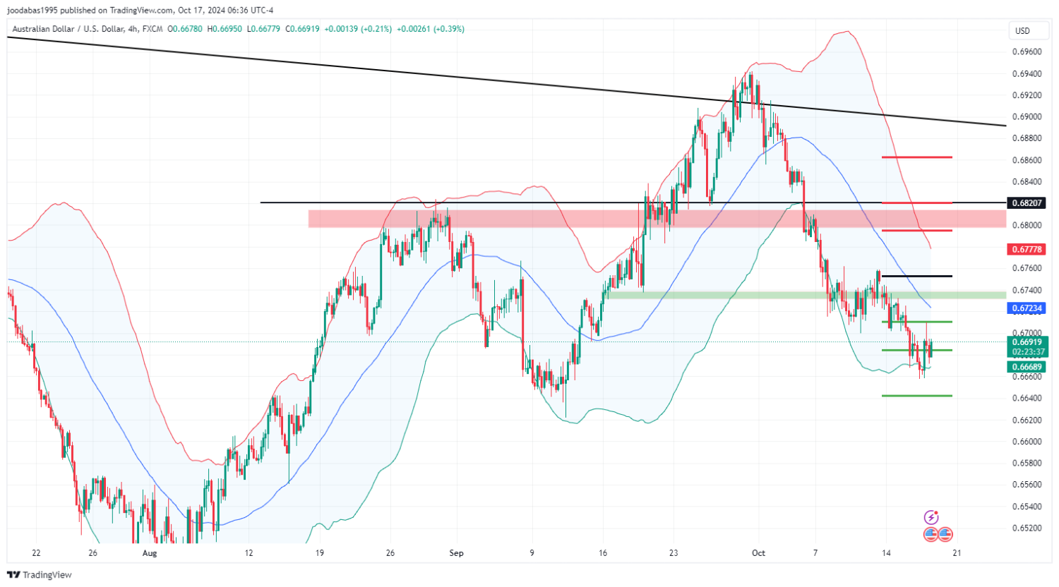 تحليل زوج AUDUSD ليوم الخميس الموافق 17-10-2024