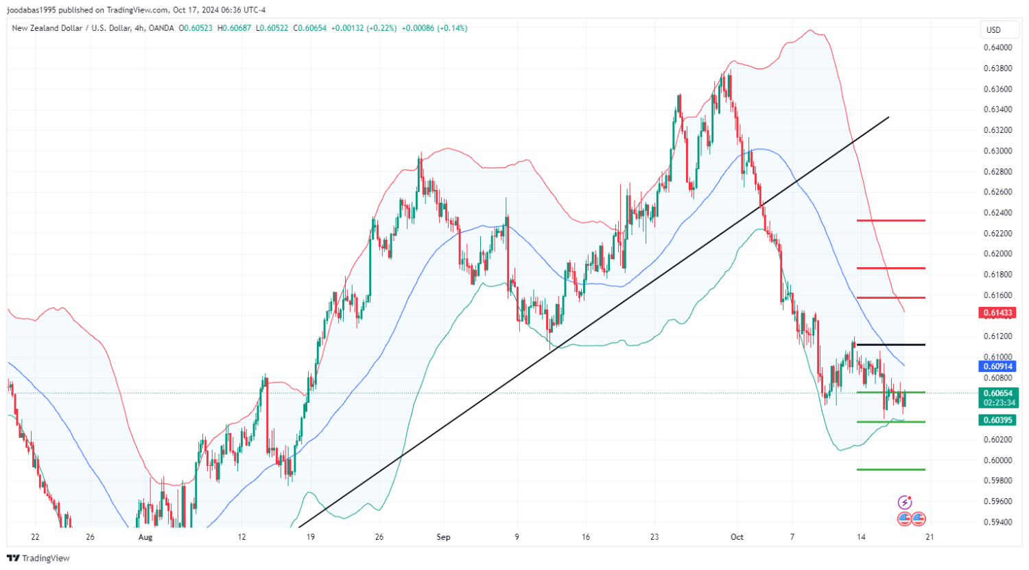 تحليل زوج NZD USD ليوم الخميس الموافق 17-10-2024