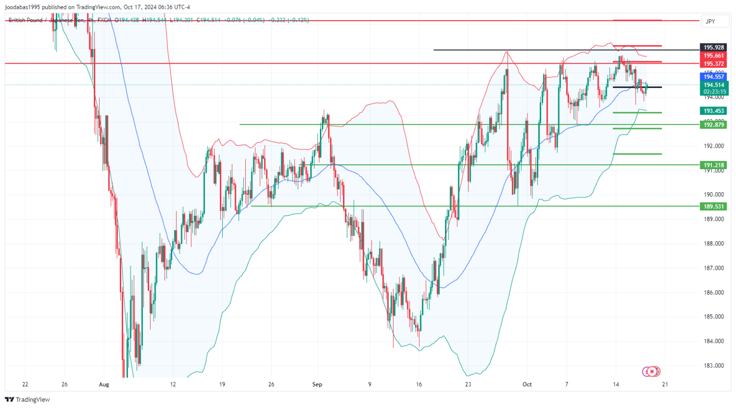 تحليل زوج GBPJPY ليوم الخميس الموافق17-10-2024