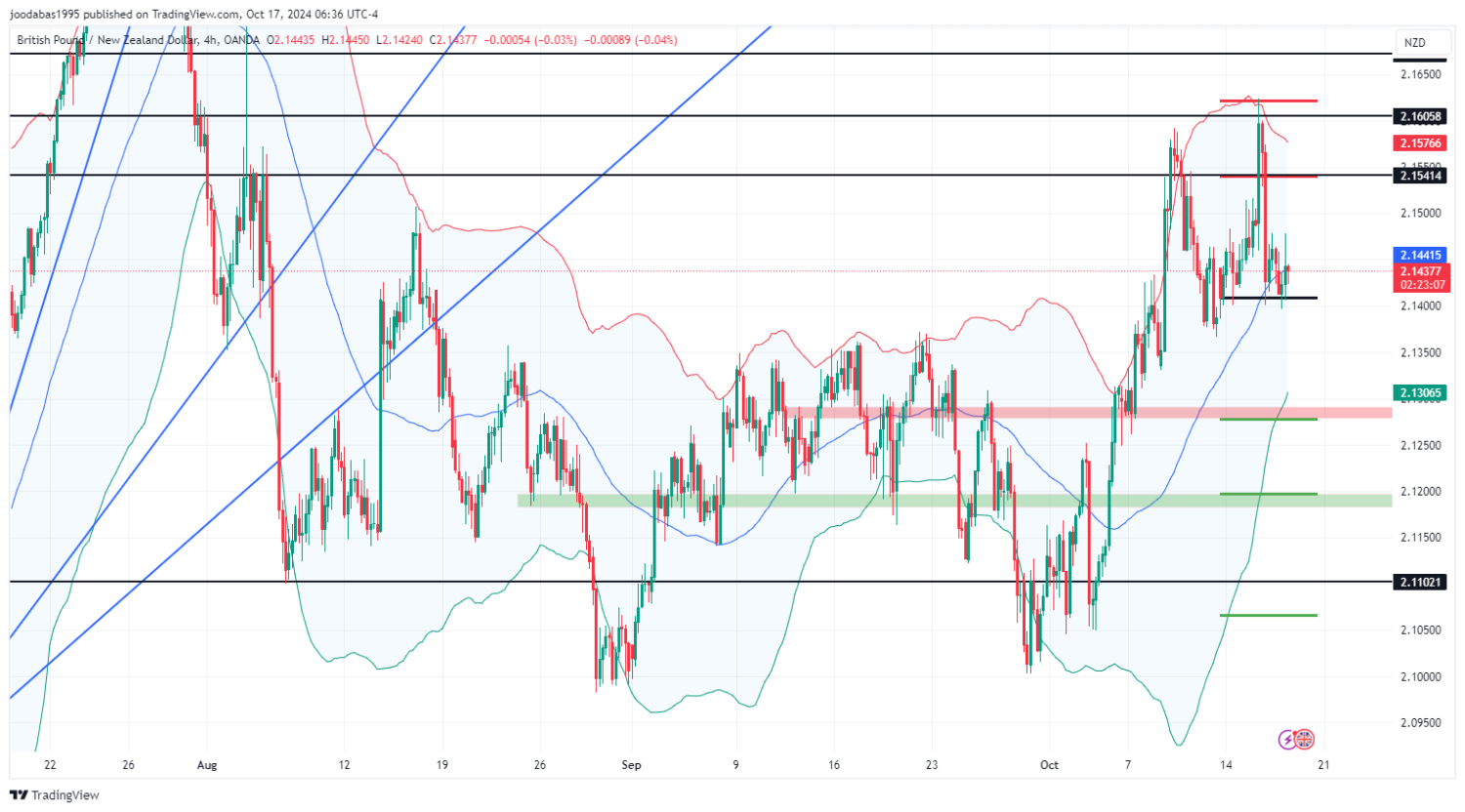 تحليل زوجGBPNZD ليوم الخميس الموافق 17-10-2024