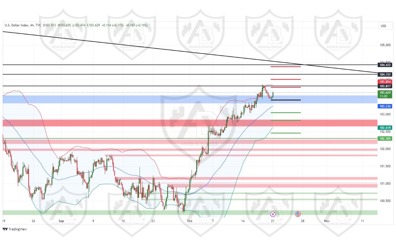 تحليل مؤشر الدولار ليوم الاثنين لموافق 21-10-2024