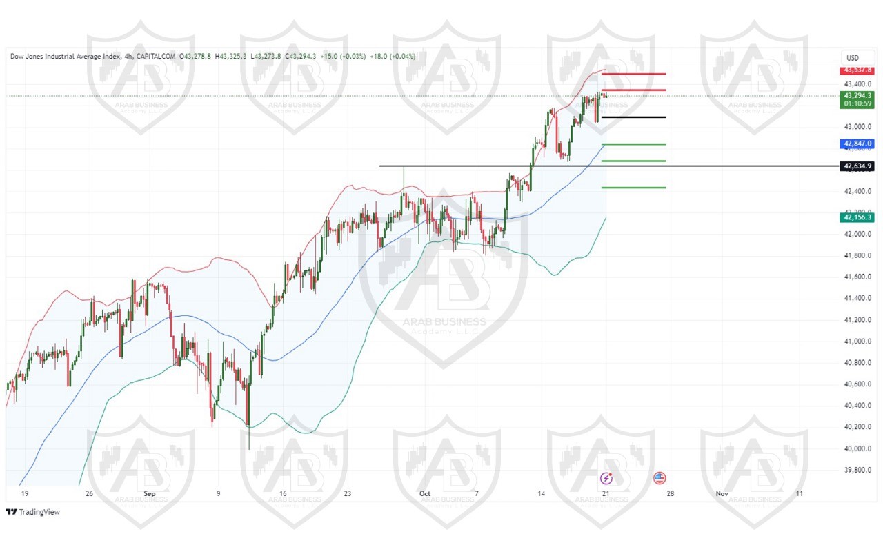 تحليل مؤشر الداو جونز ليوم الاثنين الموافق 21-10-2024