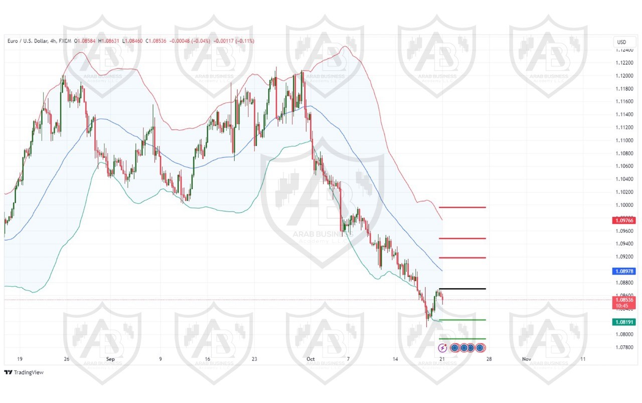 تحليل زوج اليورو دولار ليوم الاثنين لموافق 21-10-2024