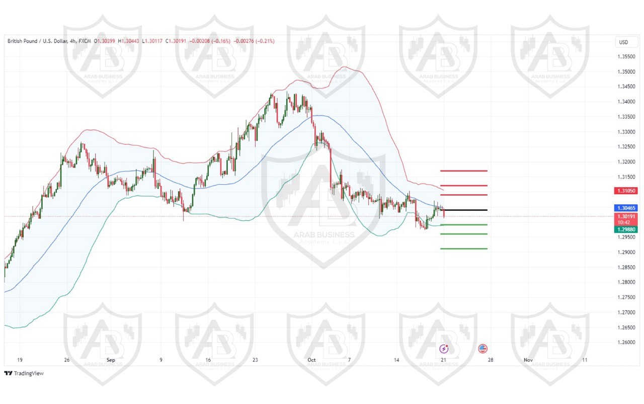 تحليل زوج GBPUSD  ليوم الاثنين  الموافق 21-10-2024