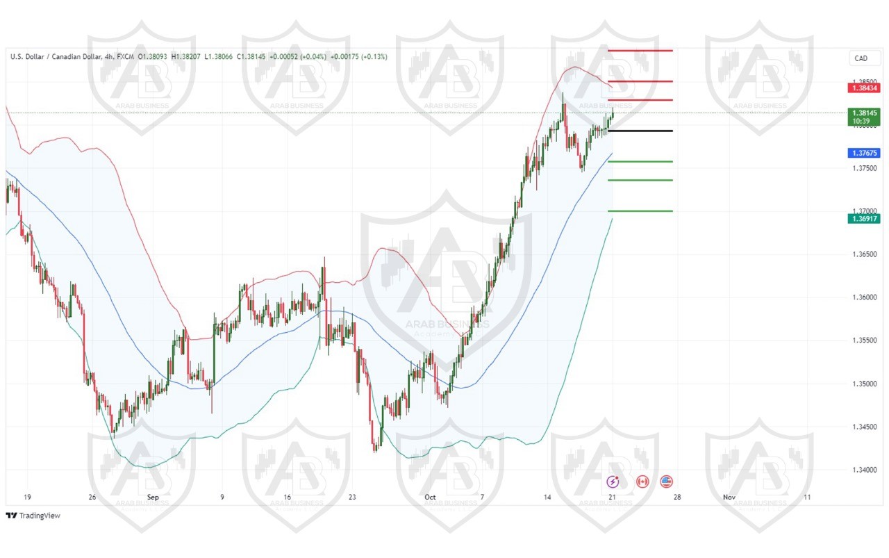 تحليل زوج USD CAD  ليوم  الاثنين  الموافق21-10-2024