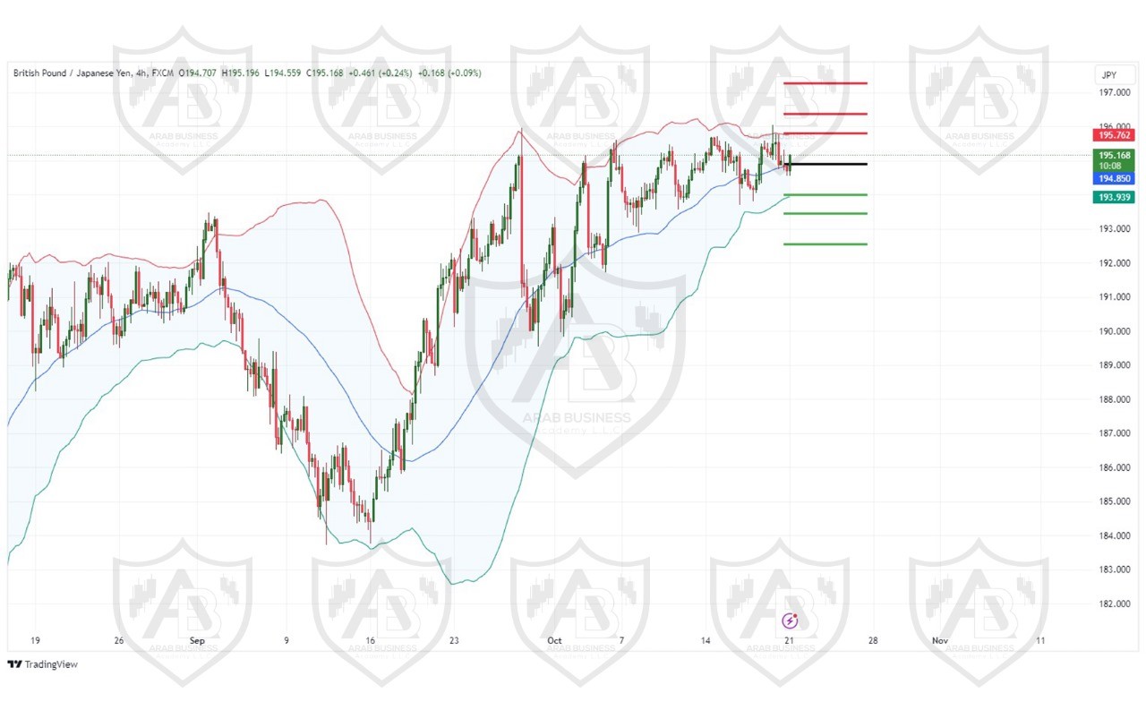 تحليل زوج GBPJPY ليوم الاثنين  الموافق 21-10-2024